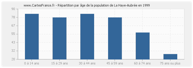 Répartition par âge de la population de La Haye-Aubrée en 1999
